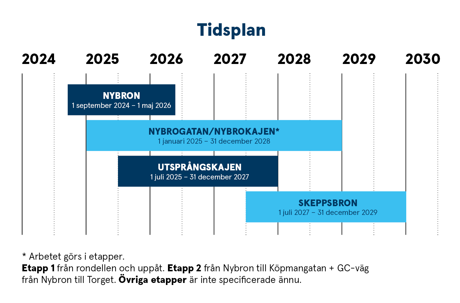 diagram med staplar i olika färger